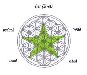 Symbol Pentagramu v konstrukci Květu života